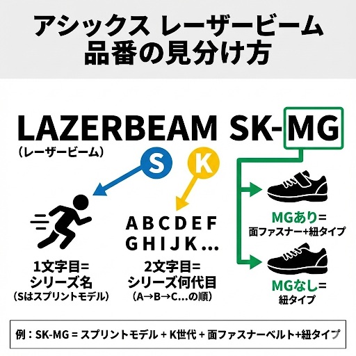 アシックスレーザービームの品番の見分け方