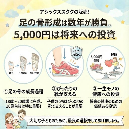 足の骨形成は数年が勝負。5,000円は将来への投資