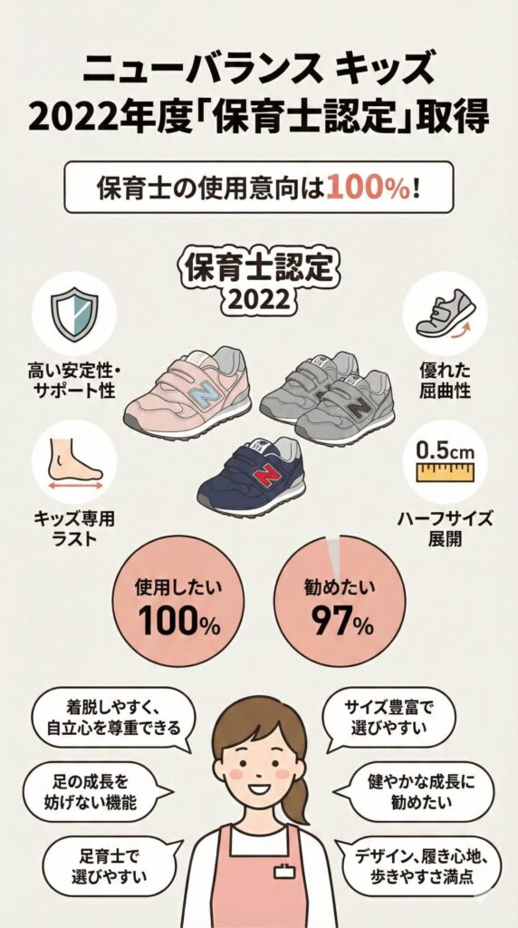 ニューバランスは2022年度「保育士認定」を取得