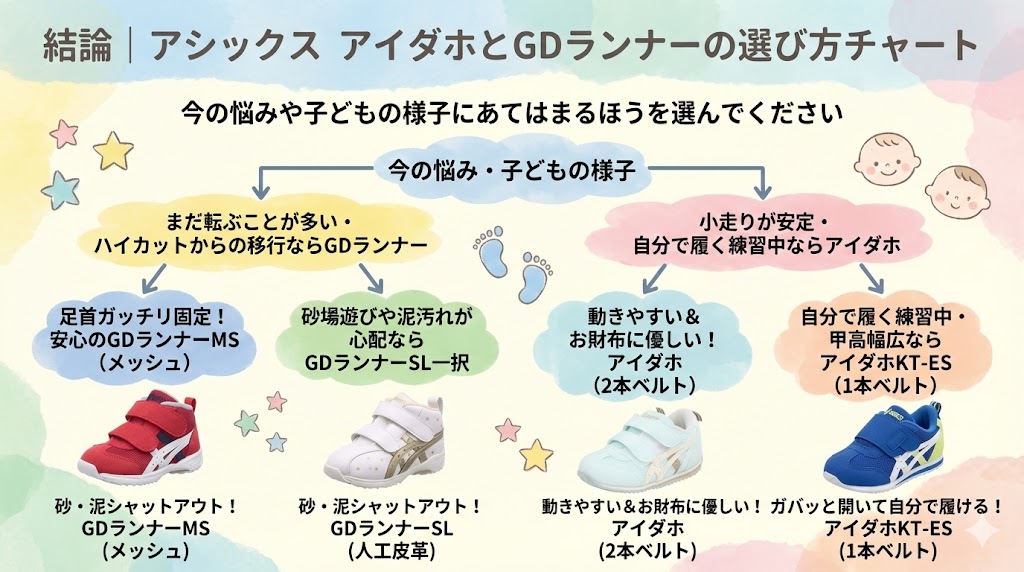 結論|アシックス アイダホとGDランナーの選び方チャート