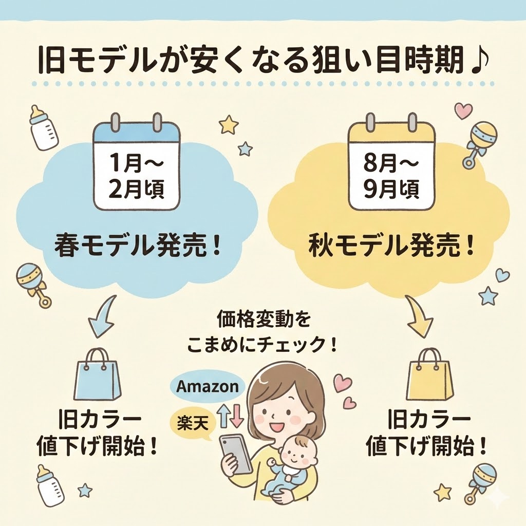 新作が出て、旧モデル（型落ち）が安くなる時期