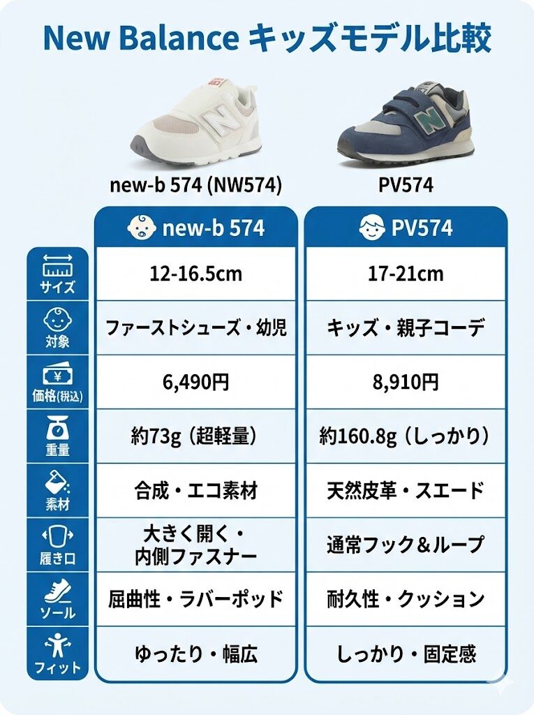 new-b574とPV574の比較表