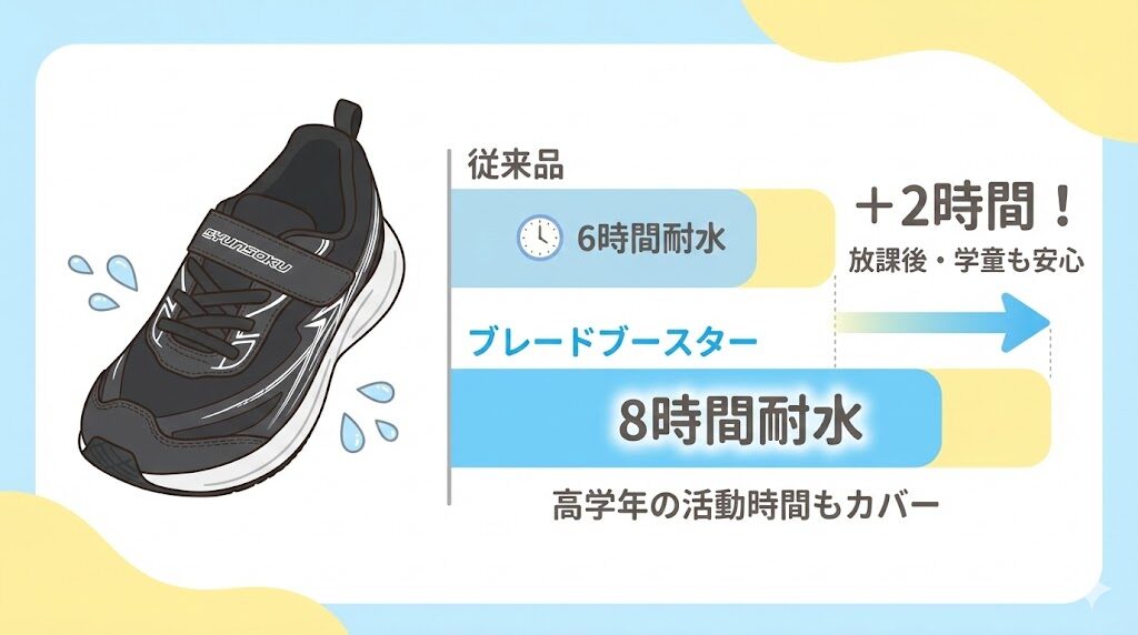 瞬足防水ブレードブースターは「6時間耐水」モデルとは何が違う?スペック比較で見えた実力