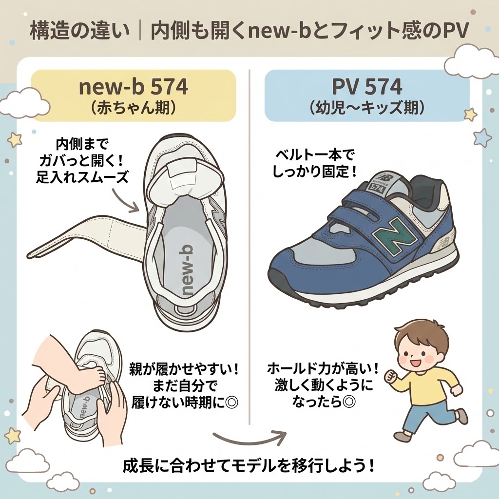 ニューバランス574：構造の違い｜内側も開くnew-bとフィット感のPV